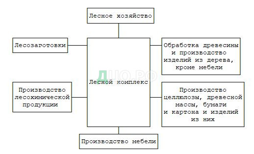 Курсовая Работа По Экономике Лесного Хозяйства